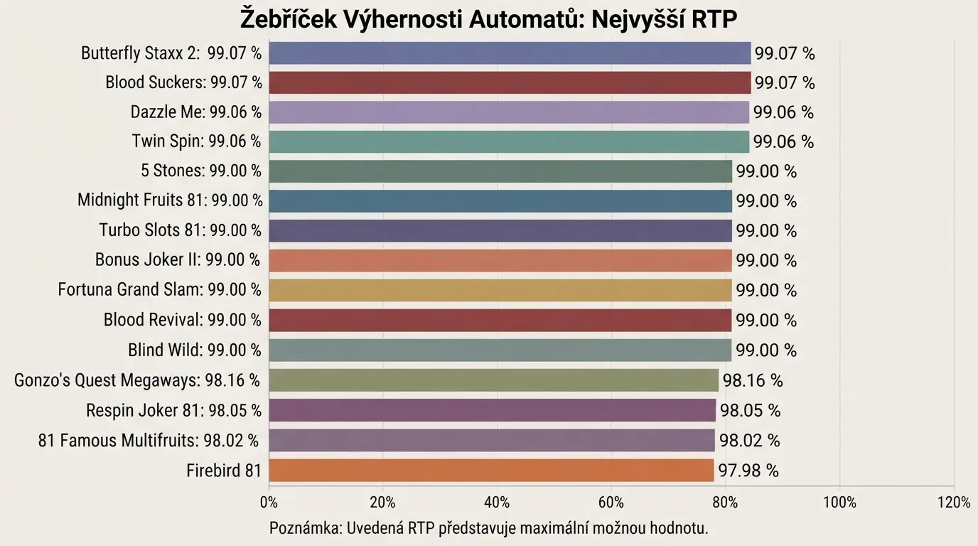 Tabulka s názvy automatů, procenty RTP a jmény poskytovatelů seřazená od nejvyšší návratnosti