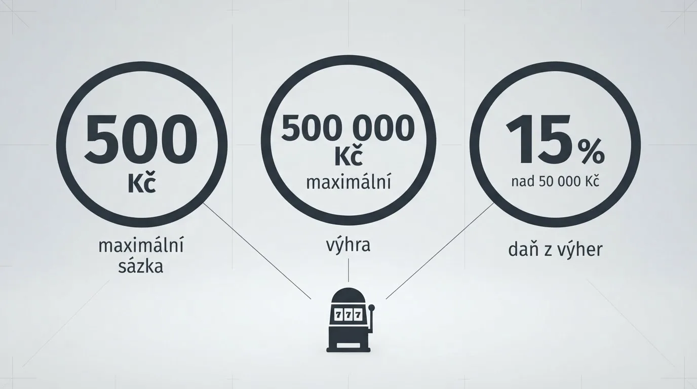 Infografika znázorňující tři klíčové limity — maximální sázka 500 Kč, maximální výhra 500 000 Kč a 15% daň z výher nad 50 000 Kč