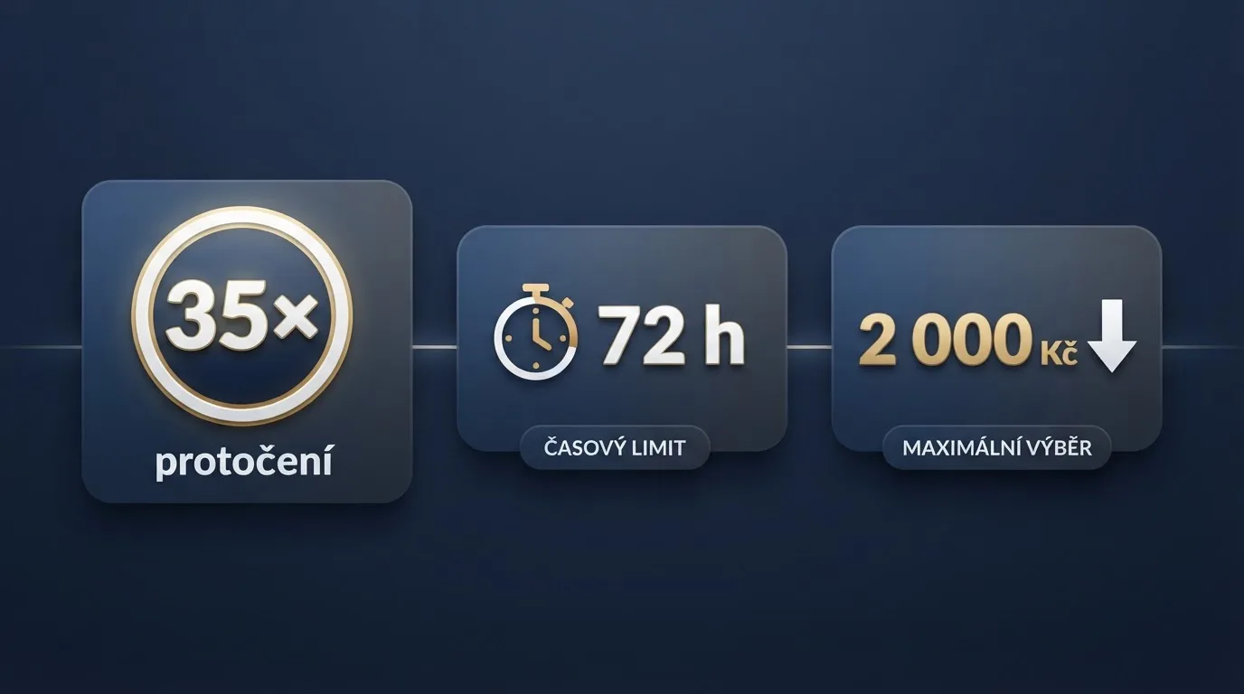 Infografika tří klíčových čísel — protočení (35×), časový limit (72 h) a maximální výběr (2 000 Kč) — vedle sebe na kontrastním pozadí.
