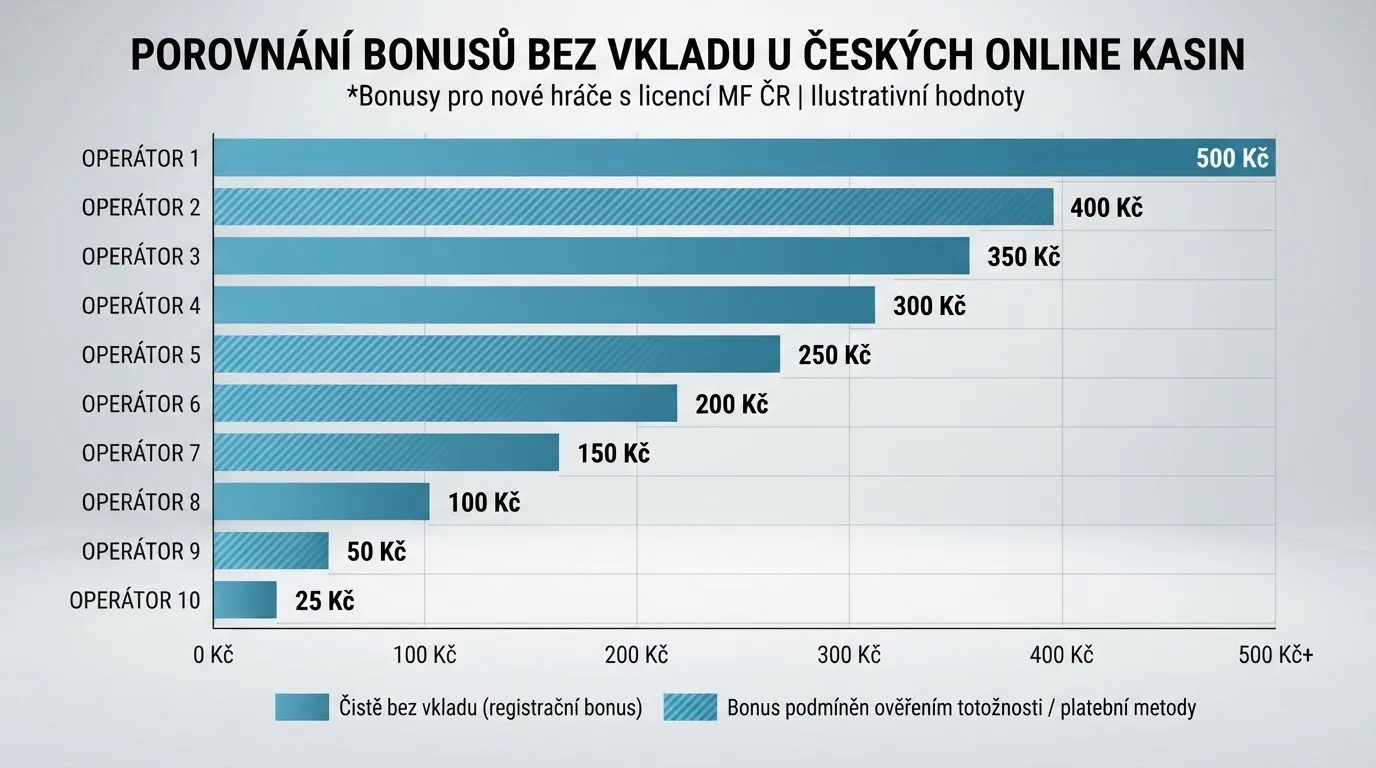 Přehledná tabulka s logy operátorů a výší jejich bezvkladových nabídek