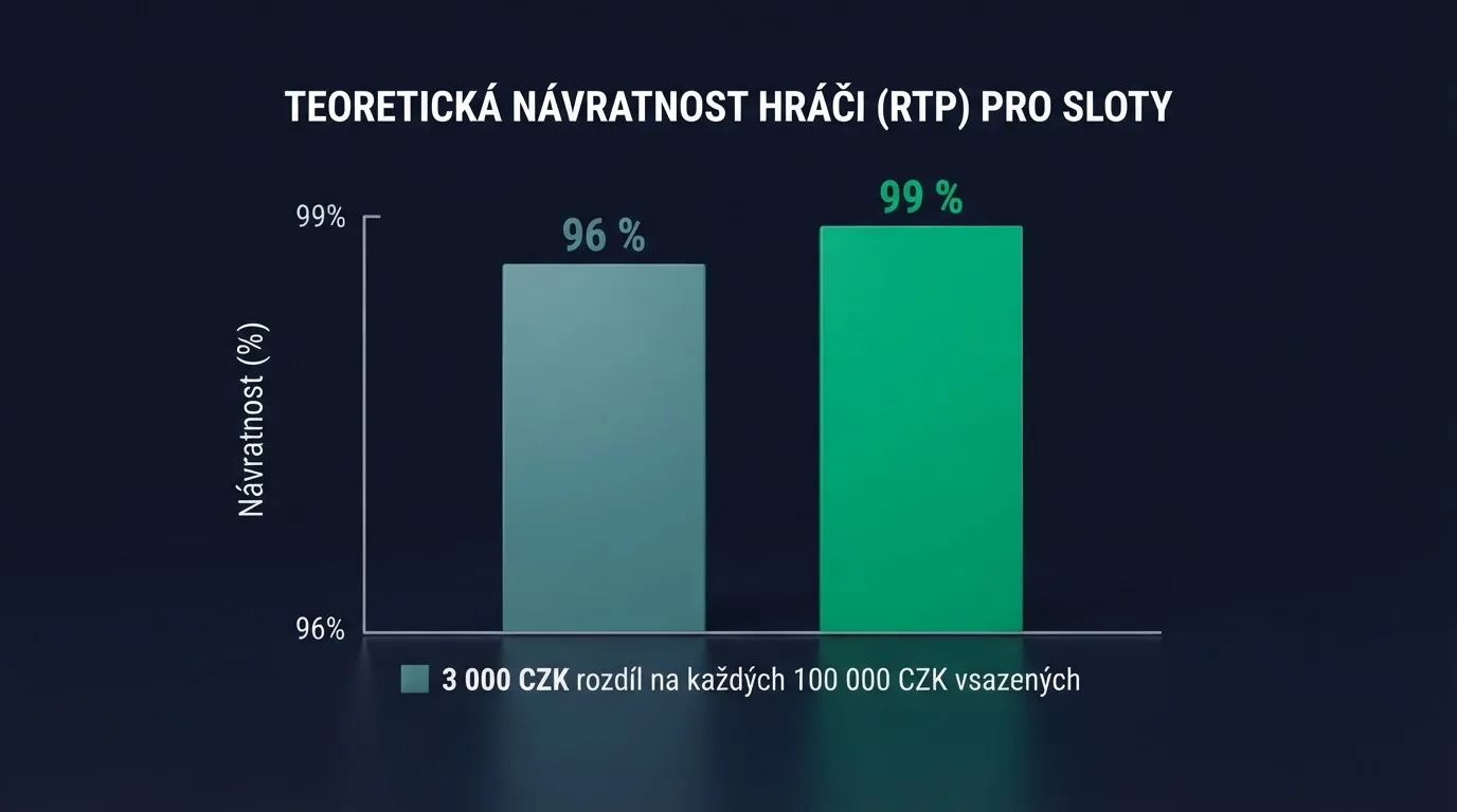 Přehled automatů s nejvyšším RTP — srovnání výherních titulů podle teoretické návratnosti